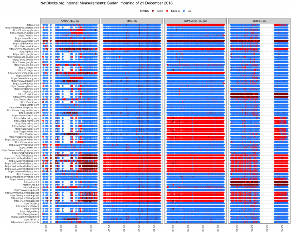 Study Shows Extent Of Sudan Internet Disruptions Amid Demonstrations   Netblocks Sudan 21 12 2018 1024x819 