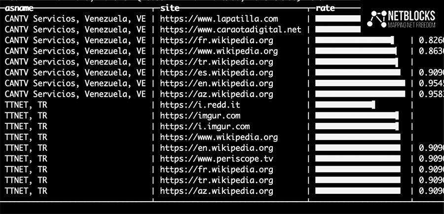 Wikipedia blocked in Venezuela as internet controls tighten - NetBlocks