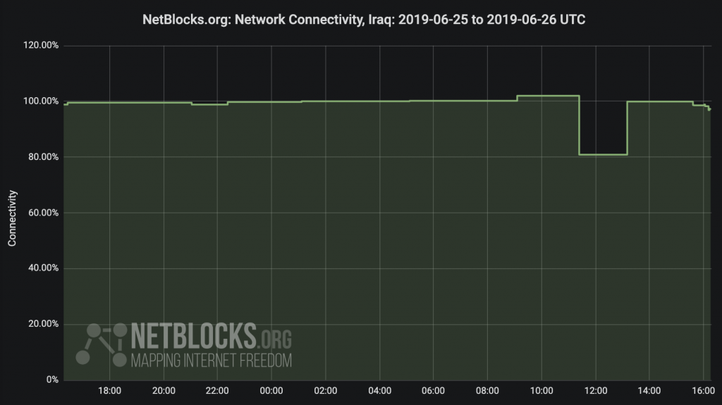 Iraq shuts down internet to prevent cheating in national ...