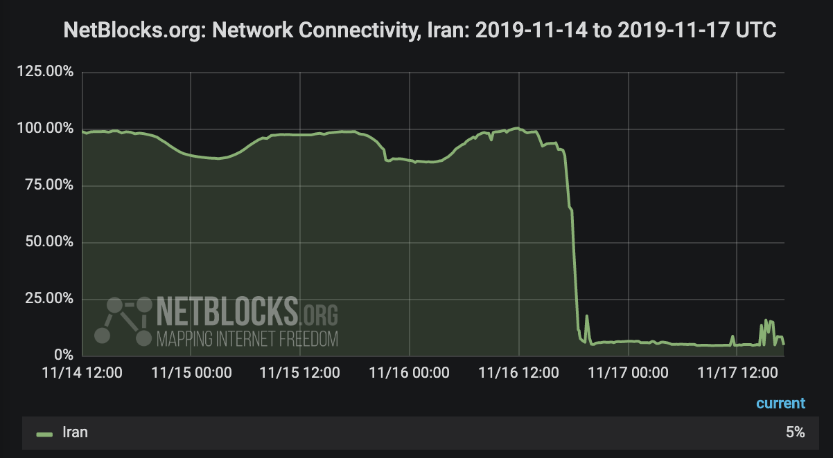 Graph Chart Internet User