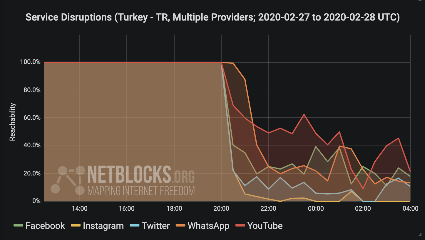 Social media blocked in Turkey as Idlib military crisis escalates - NetBlocks