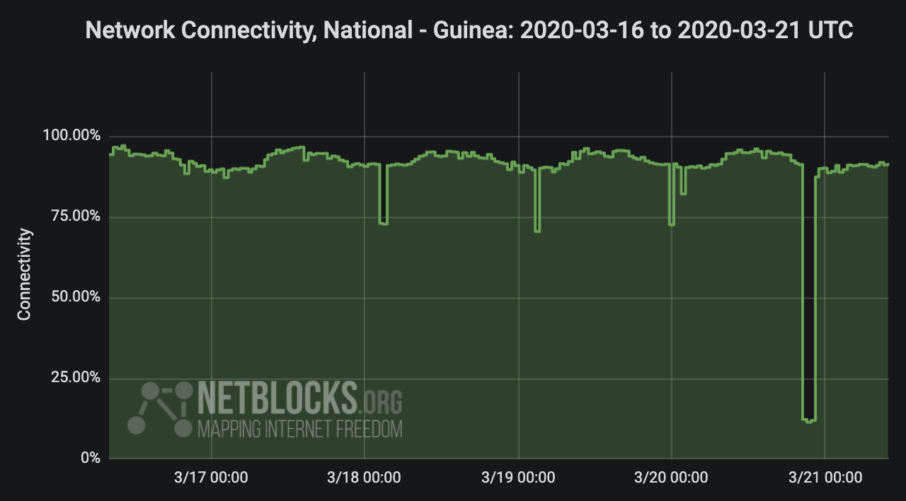 Internet cut across Guinea ahead of elections - NetBlocks