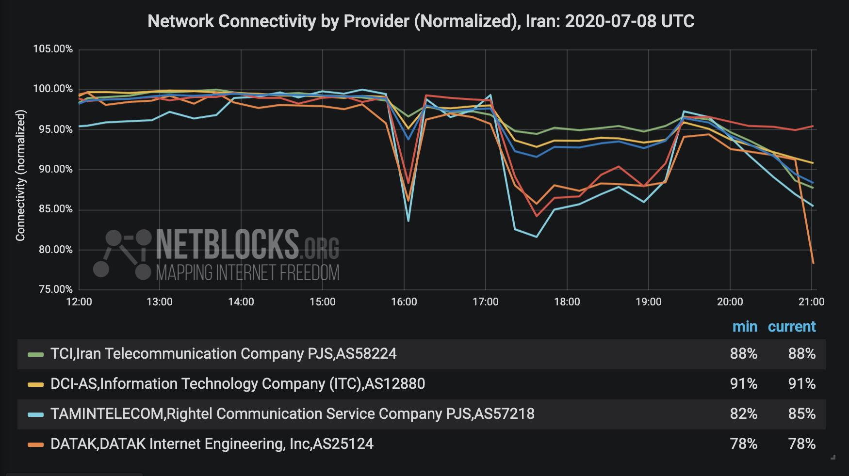 Internet in Iran disrupted due to knock-on effect of power ...