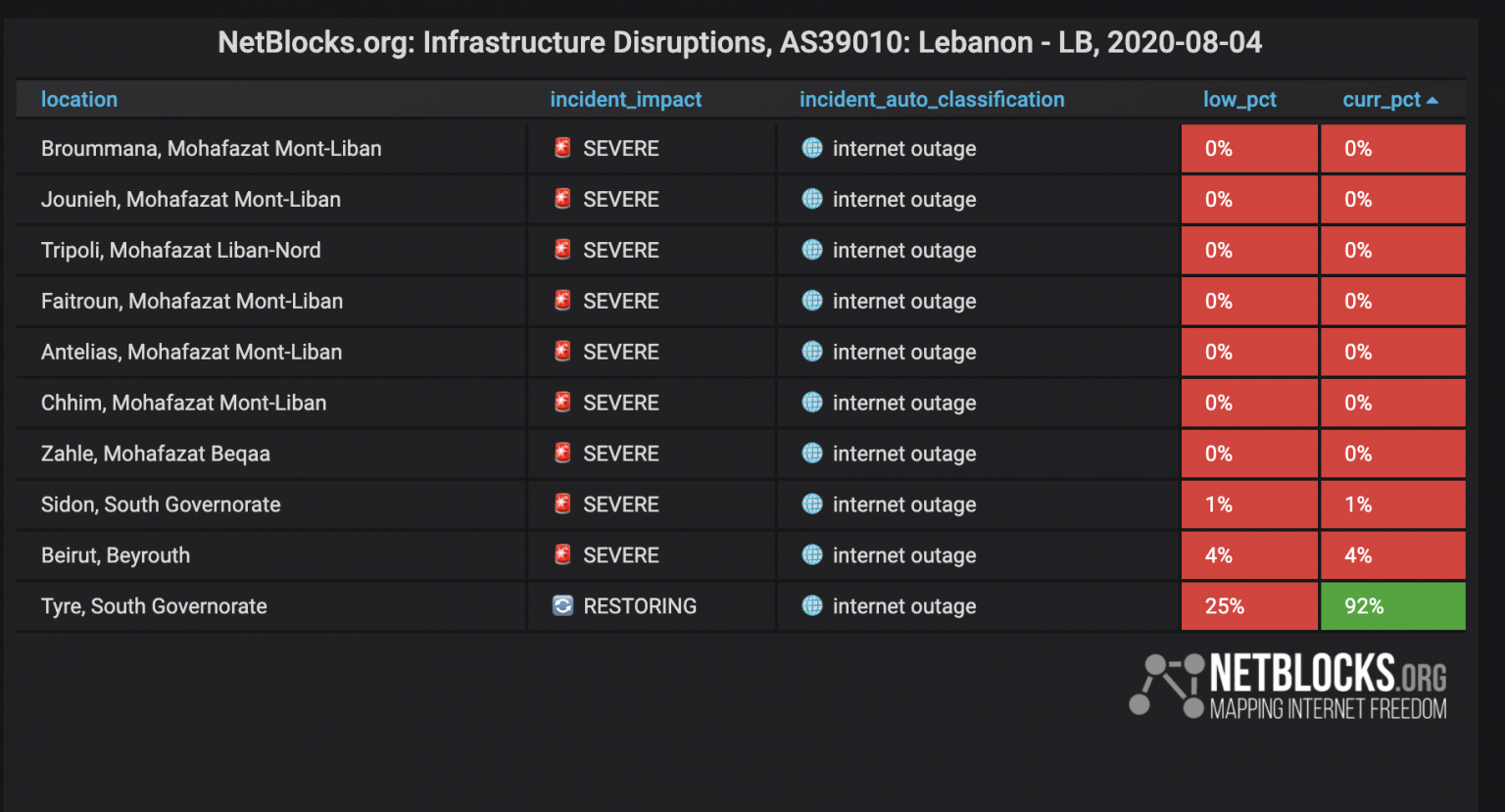 connectivity in Lebanon impacted following blast NetBlocks