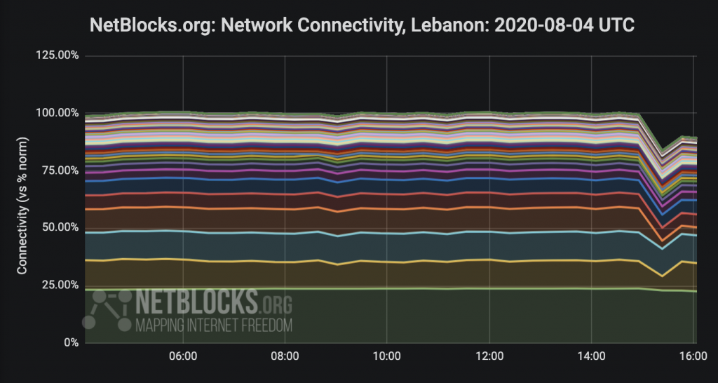 Lebanon internet connectivity: Stacked lines represent connectivity levels of individual autonomous networks