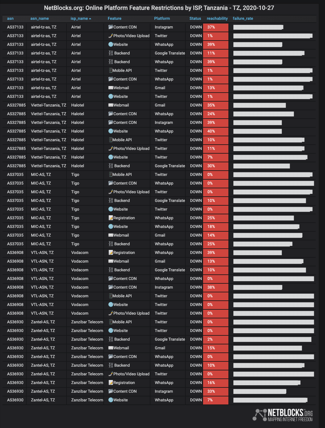 Internet Disrupted In Tanzania On Eve Of General Elections Netblocks