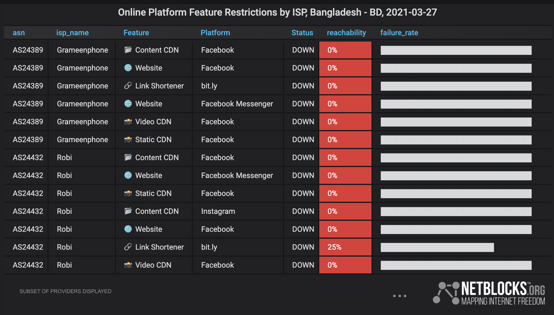 Facebook Services Restricted In Bangladesh Amid Anti Modi Protests Netblocks