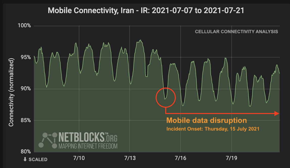 Network data from NetBlocks confirm a significant regional disruption to mobile internet service in Iran beginning Thursday 15 July 2021, ongoing almo